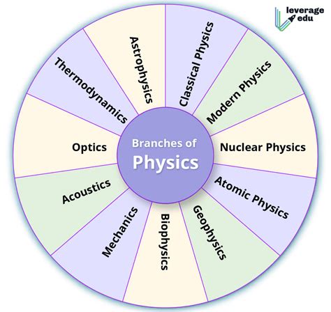 What is the hardest part of physics?